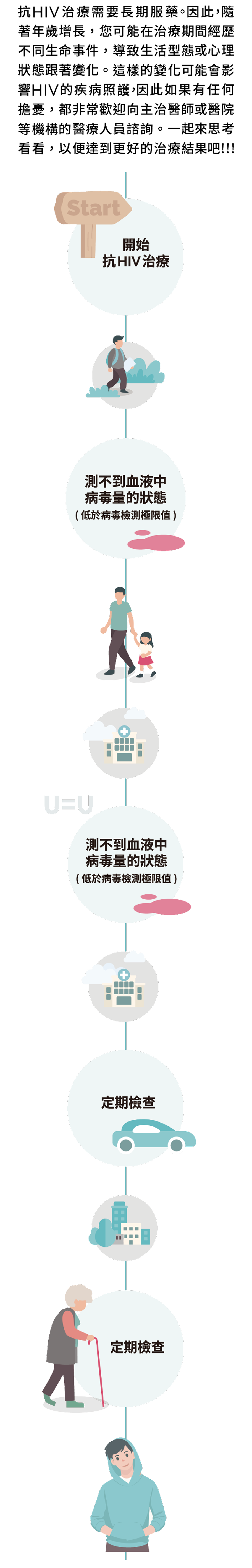 治療流程